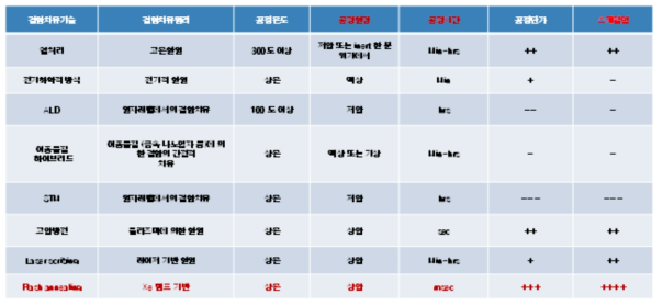 다양한 결함 치유 기술 비교