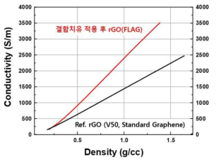 국제표준에 따른 결함 치유 전, 후 분말 그래핀의 전기 전도도 결과