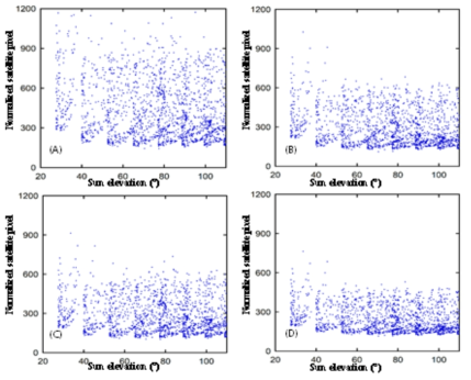 정규화된 CC값 비교: (A) Beyer model (B) Rigollier model (C) Hammer model (D) Perez model