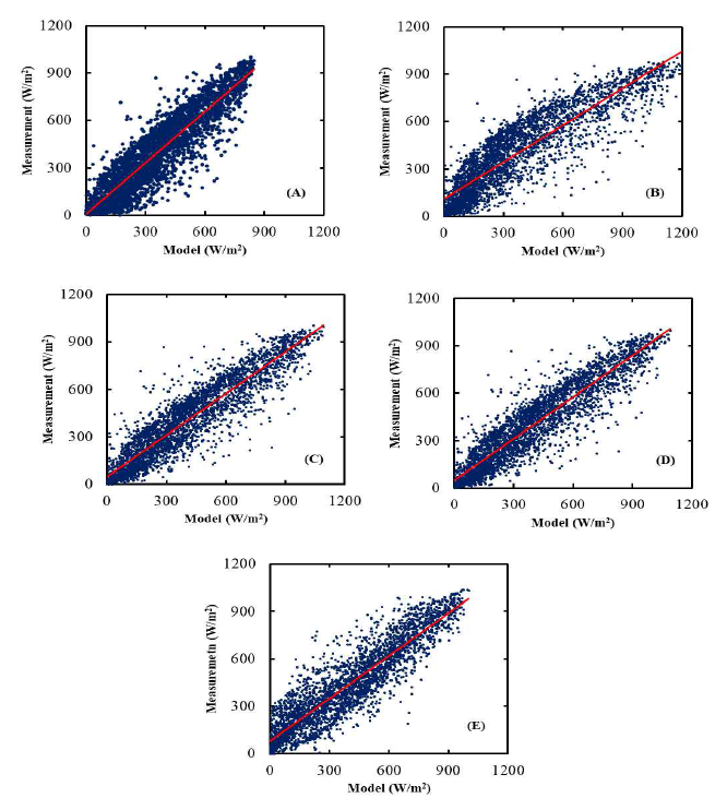 물리적 모델 결과와 측정 비교: (A) Beyer model (B) Rigollier model (C) Hammer model (D) Perez model (E) FARMS