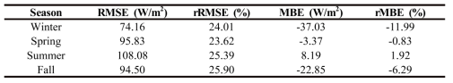 계절별 일사량 예측 오차