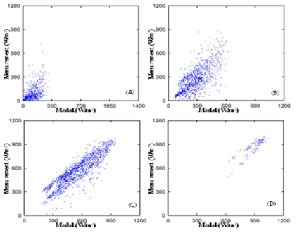 날씨에 따른 일사량 예측값 비교. (A) kt ≤ 0.25 (B) 0.25 < kt ≤ 0.5 (C) 0.5 < kt ≤ 0.75 (D) kt ≥ 0.75