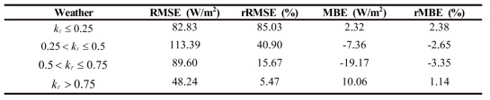 날씨별 일사량 예측 오차