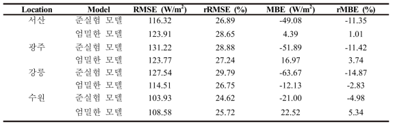 주요 지역의 일사량 예측 오차