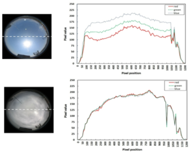 하늘 이미지의 밝기 분포: 맑은 날과 흐린날