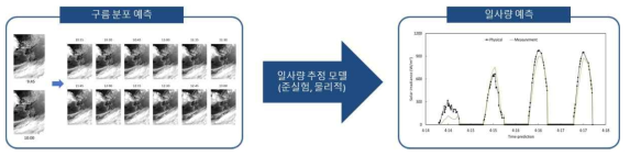 미래 시점의 일사량 예측