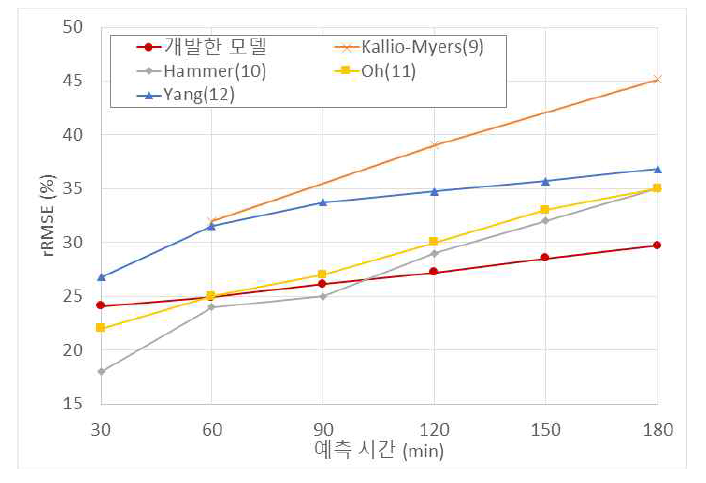 일사량 예측 성능의 기존 연구 결과와 비교