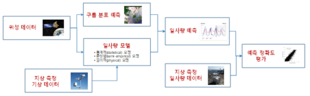 일사량 예측 방법의 흐름도