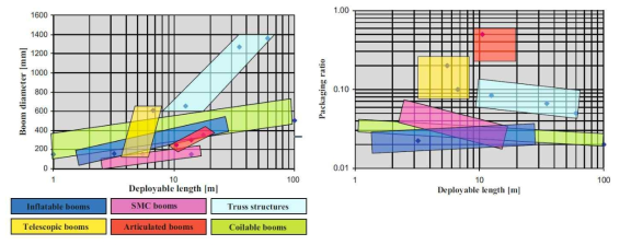 Deployable length versus boom diameter(Left) and Deployable length versus packaging ratio(Right)