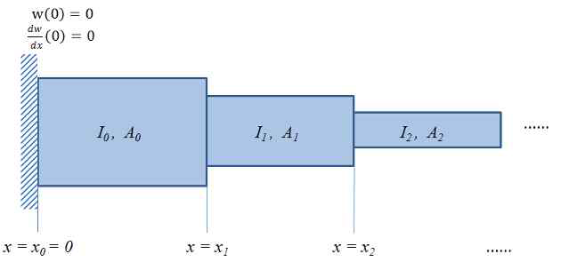 Mulit-section telescopic boom의 개략도