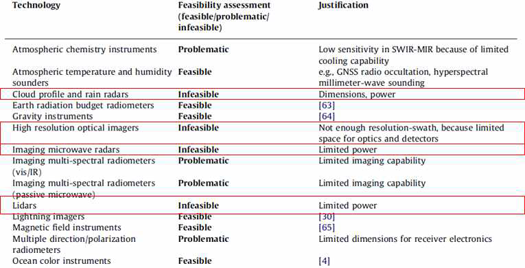 Preliminary assessment of the feasibility of Cubesat-bsed missions carrying different remote sensing technologies