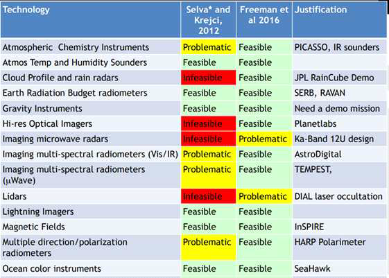 Feasibility of CubeSat-sized instruments for remote sensing