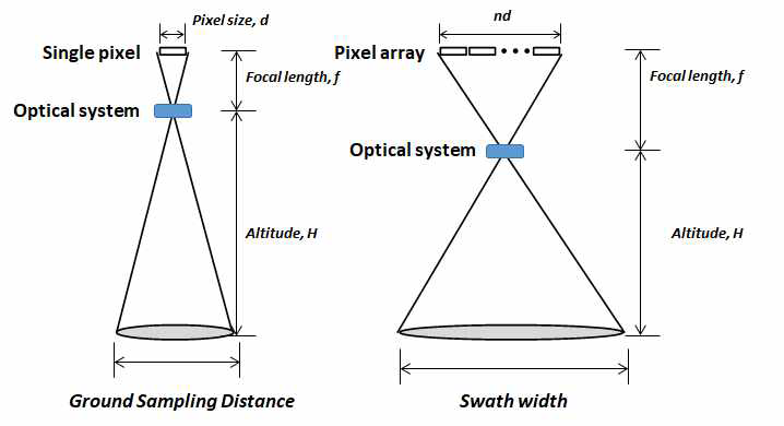 Ground Sampling Distance and Swath width of the satellite