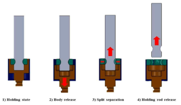스플릿 타입 구속 분리장치의 분리 과정