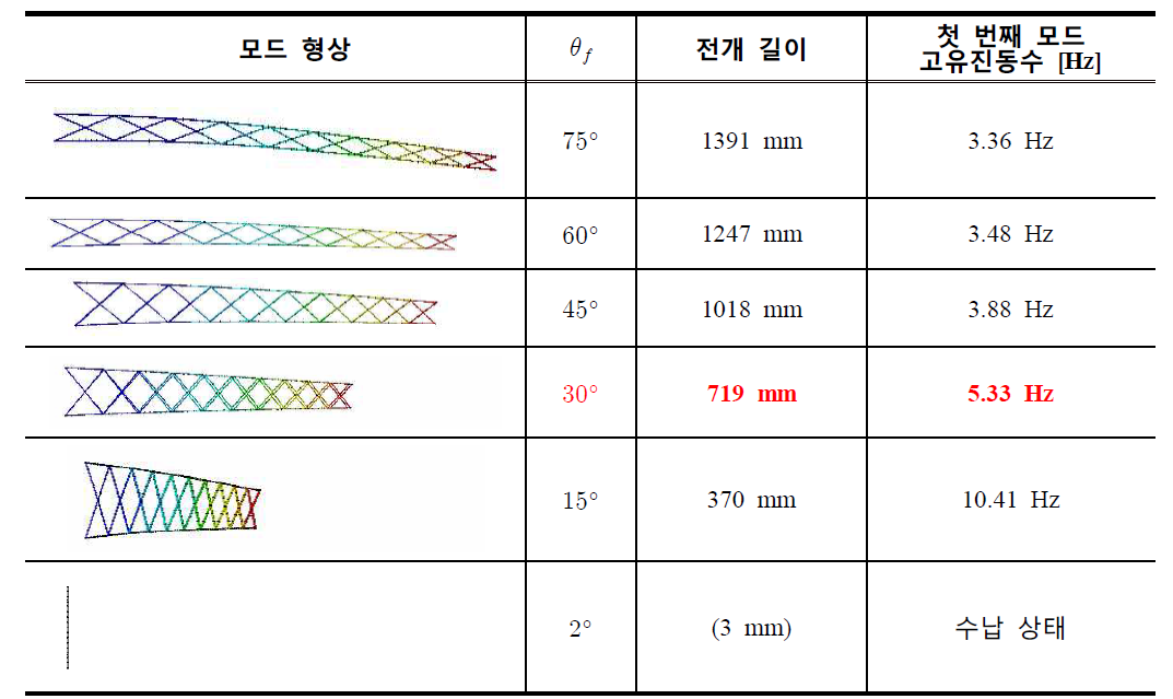 제안하는 전개형 구조물의 전개 길이에 따른 첫 번째 모드 고유진동수