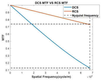 DCS와 RCS의 MTF 곡선