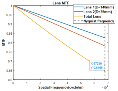 각 Lens의 MTF 곡선