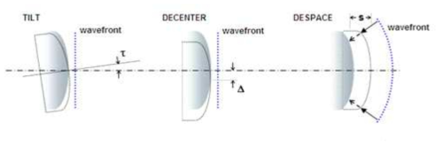 광학계의 일반적인 정렬 오차: (1) Tilt, (2) Decenter, (3) Despace [29]