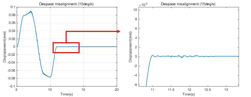 Despace 정렬오차 해석 결과 (15deg/s)