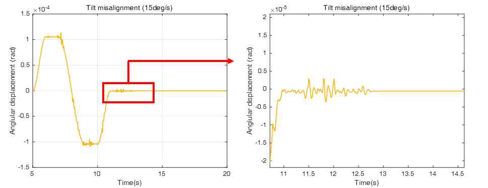 Tilt 정렬오차 해석 결과 (15deg/s)