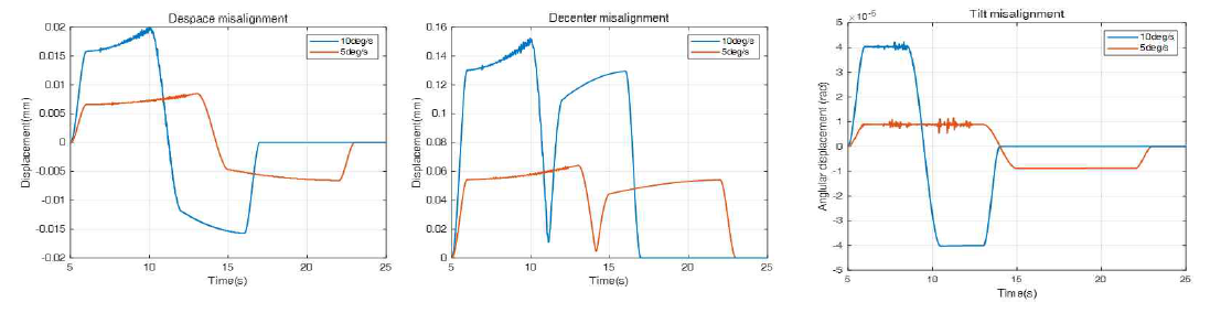 정렬 오차 해석 결과 (10deg/s, 5deg/s)
