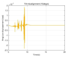 정렬 오차 해석 결과 (Tilt) (15deg/s)