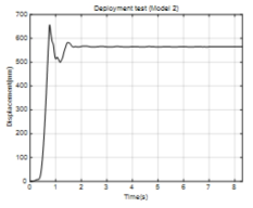 두 번째 모델의 전개 시험 변위 결과