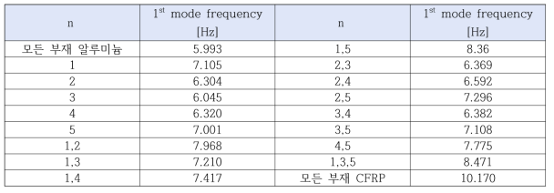 두 번째 모델의 강성 차등 설계에 따른 첫 번째 굽힘 모드 고유진동수 변화
