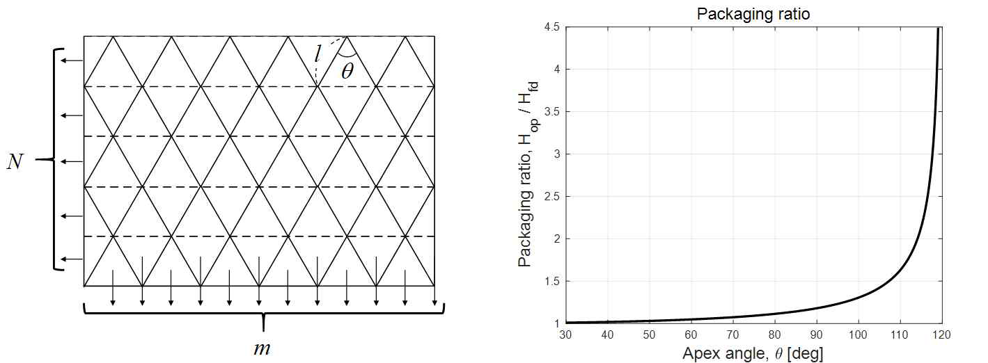 Yoshimura 패턴의 설계 변수(왼쪽)와 꼭지각 변화에 따른 Packaging efficiency (오른쪽)