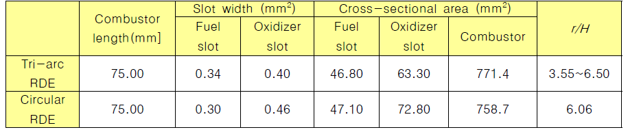 Size of RDE combustor, slot, and conical body