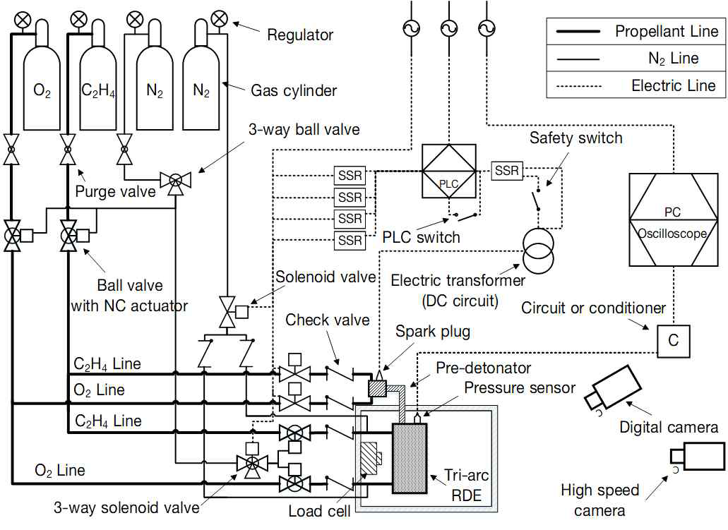 Schematic of tri-arc RDE system