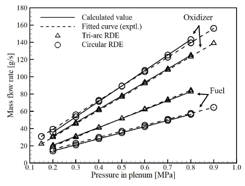 The mass flow rates of fuel and oxidizer in the tri-arc and circular RDE