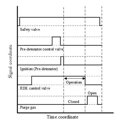 Tri-arc RDE sequence