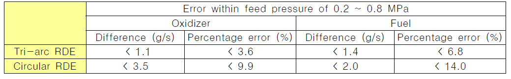 Difference between experimental data and calculated mass flow rate