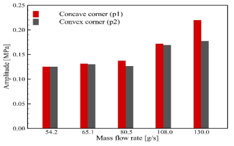 Dominant amplitudes of detonation pressure at the concave (p1) and convex (p2) corner of the outer wall of combustion channel acquired from the FFT