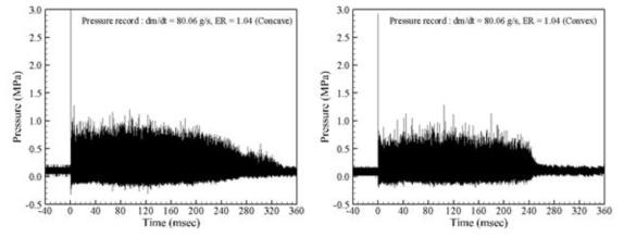 Dynamic pressure history of concave corner(left) and convex conrner(right)