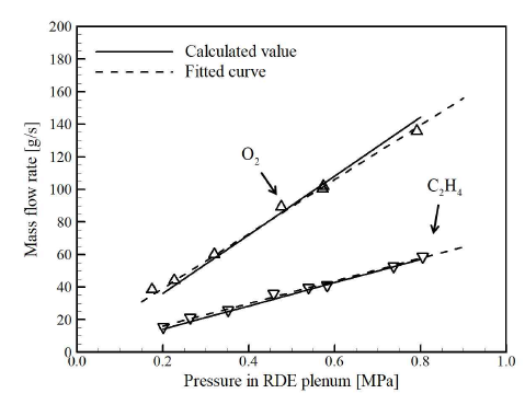 The measured and calculated mass flow rate