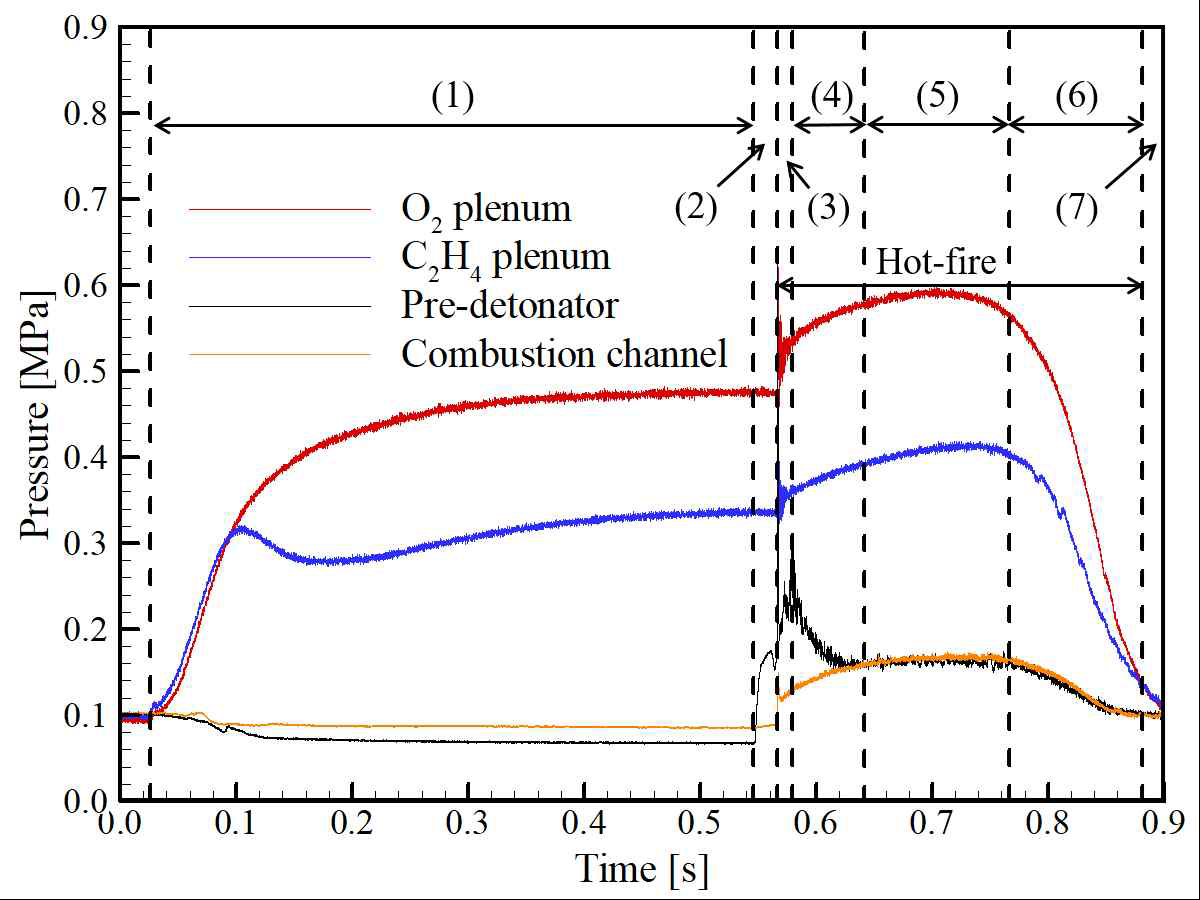 Pressure history with experimental events