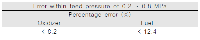 Difference between experimental data and calculated mass flow rate