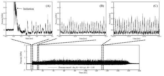 (수식) Pressure record obtained from dynamic pressure sensor at  = 64.4 g/s, Φ = 1.03: (A) detonation initiation and transition, (B) and (C) stable detonation propagation