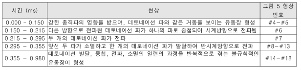 RDE timeline and phenomenon