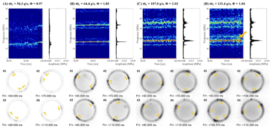 Comparison of the detonation behaviors at different conditions through FFT, STFT, and snapshot captured at 256 x 256 resolution and 200 kfps: (A) unstable waves, (B) two stable waves, (C) two stable waves, and (D) two stable waves and temporally three stable waves