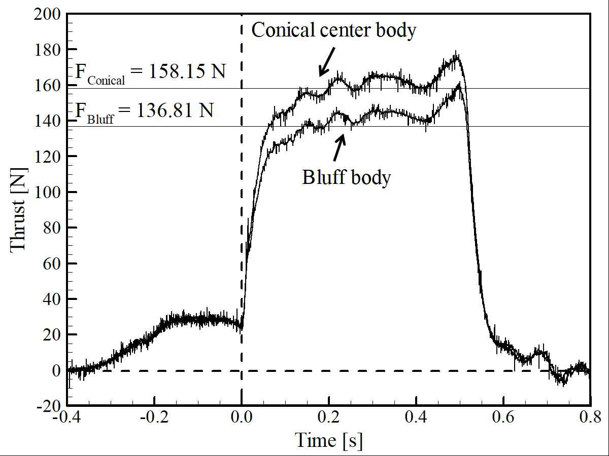 (수식) Thrust history at  = 160.9 ± 0.9 g/s, Φ = 0.471 ± 0.005