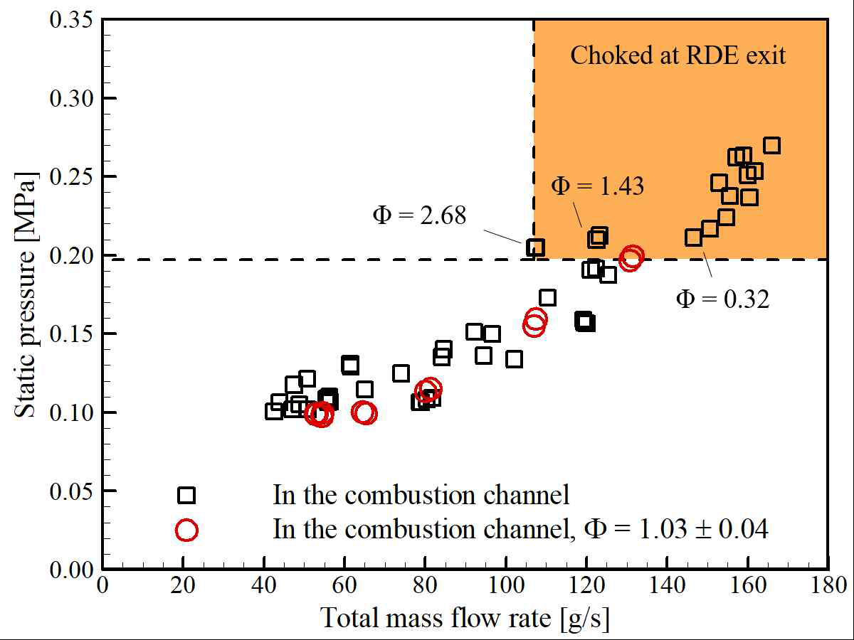 Static pressure in the combustion channel