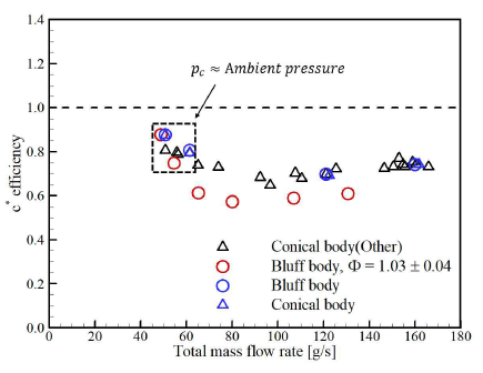 Characteristic velocity efficiency