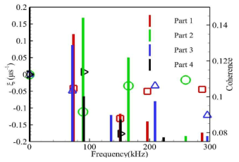 Temproral characteristics of the decomposed modes. Symbols indicate the growth rate and bar lines indicate coherence