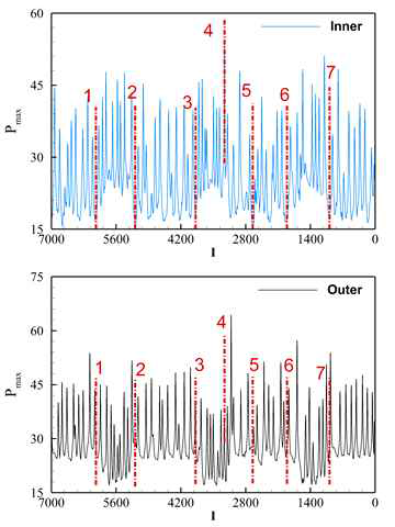 Pressure of inner and outer surface