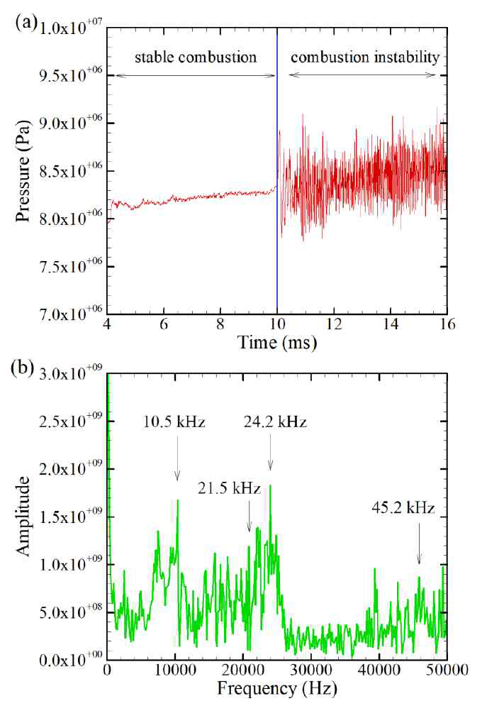 Plots of, (a) pressure history, and (b) FFT result of pressure for combustion instability section