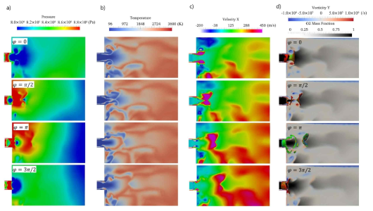 Contour plots of, (a) pressure, (b) temperature, (c) x-velocity, (d) oxygen Mass fraction and y-vorticity with iso-surface of heat release rate by phase change for injector plane during one period of cycles