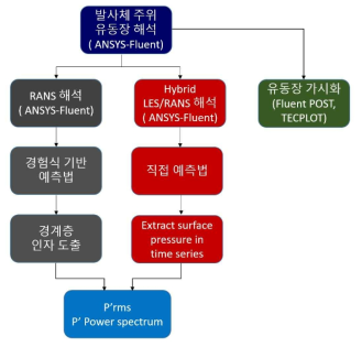 유동-음향 연계 예측 프로그램 개발 순서